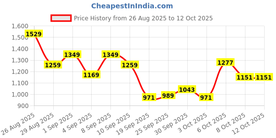 myntra.com Reebok Men Performance Shorts reebok Price History Graph from 26 Aug 2025 to 12 Oct 2025