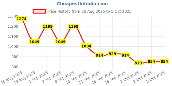 myntra.com Reebok Men Performance Shorts reebok Price History Graph from 26 Aug 2025 to 4 Oct 2025