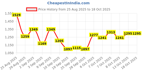 myntra.com Reebok Men Performance Shorts reebok Price History Graph from 25 Aug 2025 to 18 Oct 2025