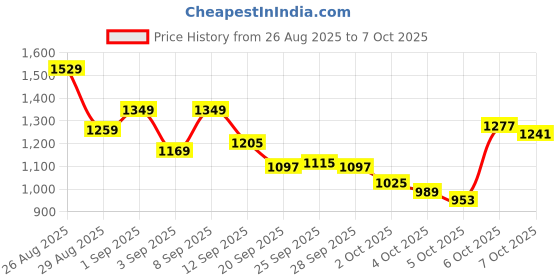 myntra.com Reebok Men Performance Shorts reebok Price History Graph from 26 Aug 2025 to 4 Oct 2025