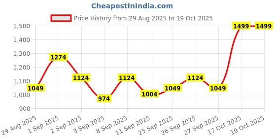 myntra.com Reebok Men Performance Shorts reebok Price History Graph from 29 Aug 2025 to 19 Oct 2025