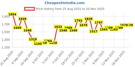 myntra.com Reebok Men Performance Track Pants reebok Price History Graph from 25 Aug 2025 to 18 Nov 2025
