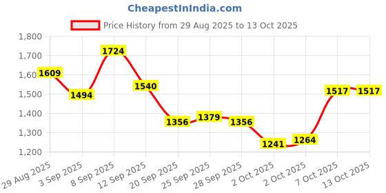 myntra.com Reebok Men Performance Track Pants reebok Price History Graph from 29 Aug 2025 to 13 Oct 2025