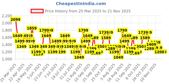 myntra.com Reebok Men Persona Wanderer Running Shoes reebok Price History Graph from 25 Mar 2025 to 20 Nov 2025