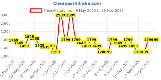 myntra.com Reebok Men Persona Wanderer Running Shoes reebok Price History Graph from 6 May 2025 to 25 Nov 2025