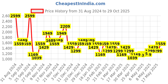 myntra.com Reebok Men Play Pro Running Shoes reebok Price History Graph from 31 Aug 2024 to 29 Oct 2025