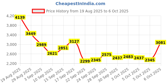 myntra.com Reebok Men Playcast Running Shoes reebok Price History Graph from 19 Aug 2025 to 6 Oct 2025