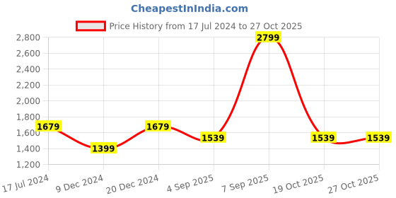 myntra.com Reebok Men Port Line Running Shoes reebok Price History Graph from 17 Jul 2024 to 26 Oct 2025