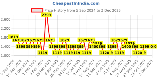 myntra.com Reebok Men Premier Run M Running Shoes reebok Price History Graph from 5 Sep 2024 to 2 Dec 2025