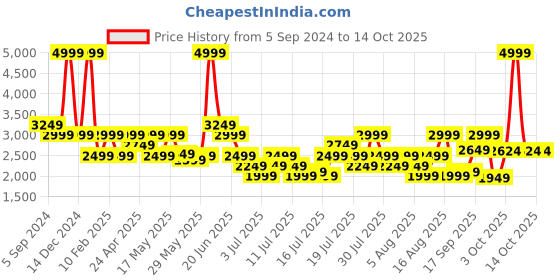myntra.com Reebok Men Pride Ridge Running Shoes reebok Price History Graph from 5 Sep 2024 to 13 Oct 2025