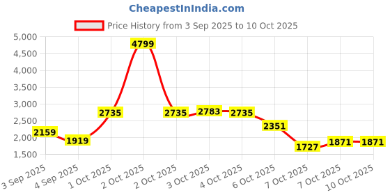 myntra.com Reebok Men Pride Ridge Running Shoes reebok Price History Graph from 3 Sep 2025 to 10 Oct 2025