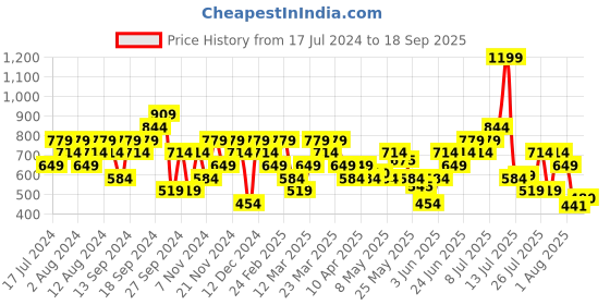 myntra.com Reebok Men Prime Graphic Printed Pure Cotton T-Shirt reebok Price History Graph from 17 Jul 2024 to 18 Sep 2025