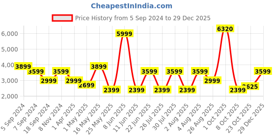 myntra.com Reebok Men Printed Hooded Sweatshirt reebok Price History Graph from 5 Sep 2024 to 29 Dec 2025