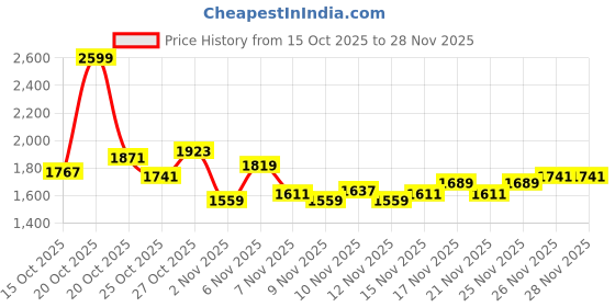 myntra.com Reebok Men Printed Hooded Sweatshirt reebok Price History Graph from 15 Oct 2025 to 28 Nov 2025