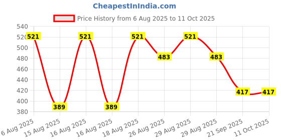 myntra.com Reebok Men Printed Low-Rise Basic Brief-LJABF01-MOON reebok Price History Graph from 6 Aug 2025 to 11 Oct 2025