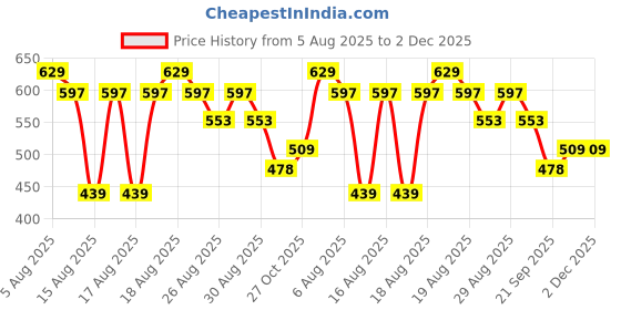 myntra.com Reebok Men Printed Low-Rise Short Trunk LJATRK01-SDOW reebok Price History Graph from 5 Aug 2025 to 2 Dec 2025