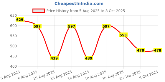 myntra.com Reebok Men Printed Mid-Rise Trunk-LJATRK01-PGRY reebok Price History Graph from 5 Aug 2025 to 4 Oct 2025