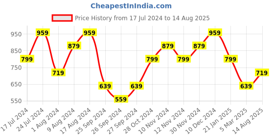 myntra.com Reebok Men Printed Polo Collar T-shirt reebok Price History Graph from 17 Jul 2024 to 14 Aug 2025