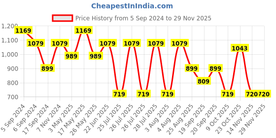 myntra.com Reebok Men Printed Sweatshirt reebok Price History Graph from 5 Sep 2024 to 28 Nov 2025