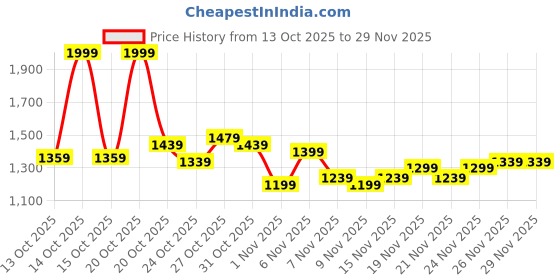 myntra.com Reebok Men Printed Sweatshirt reebok Price History Graph from 13 Oct 2025 to 28 Nov 2025