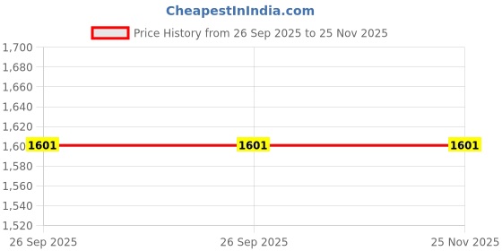 myntra.com Reebok Men Printed Thong Flip-Flops reebok Price History Graph from 26 Sep 2025 to 25 Nov 2025