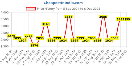 myntra.com Reebok Men Printed Track Pants reebok Price History Graph from 5 Sep 2024 to 5 Dec 2025