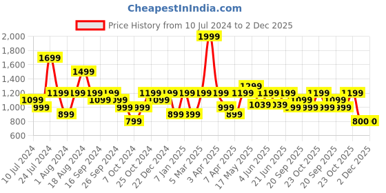 myntra.com Reebok Men Printed Training App Mid-Rise Track Pants reebok Price History Graph from 10 Jul 2024 to 1 Dec 2025