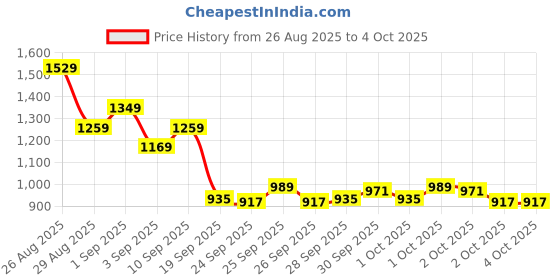 myntra.com Reebok Men Pro LS Core Shorts reebok Price History Graph from 26 Aug 2025 to 4 Oct 2025