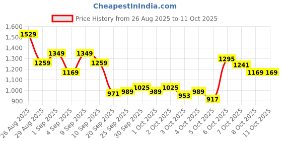 myntra.com Reebok Men Pro LS Core Shorts reebok Price History Graph from 26 Aug 2025 to 11 Oct 2025