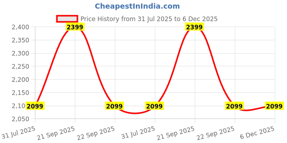 myntra.com Reebok Men PU Walking Shoes reebok Price History Graph from 31 Jul 2025 to 5 Dec 2025