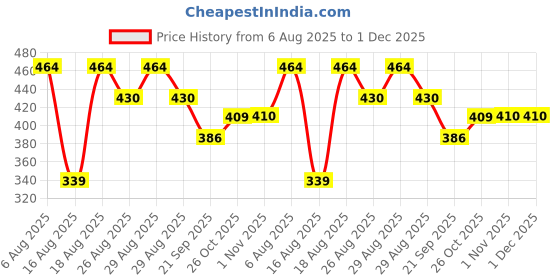 myntra.com Reebok Men Pure Cotton Mid-Rise Basic Brief-RBF02-BLKB reebok Price History Graph from 6 Aug 2025 to 1 Dec 2025