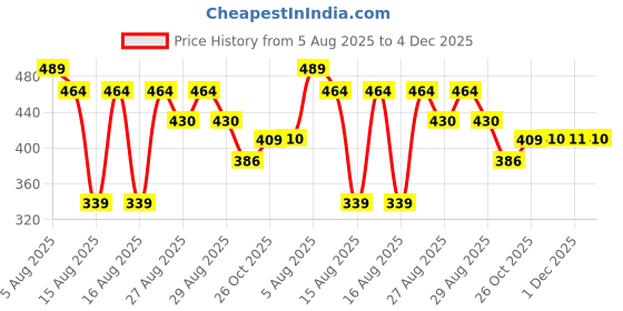 myntra.com Reebok Men Pure Cotton Mid-Rise Basic Brief-RBF02-VNVY reebok Price History Graph from 5 Aug 2025 to 4 Dec 2025