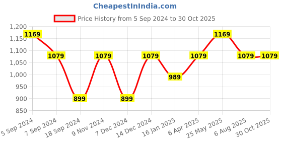 myntra.com Reebok Men Purple Training Essentials Striped Polo Collar T-shirt reebok Price History Graph from 5 Sep 2024 to 30 Oct 2025