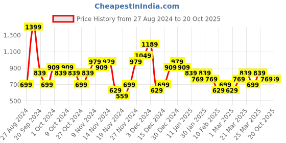 myntra.com Reebok Men QUEST FLIP FLOP reebok Price History Graph from 27 Aug 2024 to 18 Oct 2025