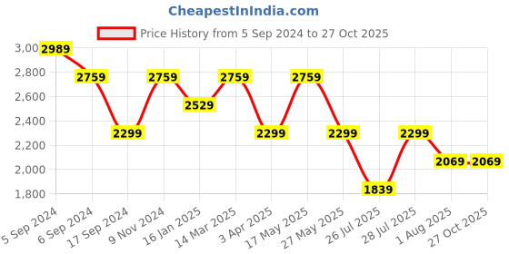 myntra.com Reebok Men Rbk Classics CL Soccer T-shirt reebok Price History Graph from 5 Sep 2024 to 27 Oct 2025