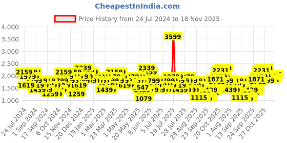 myntra.com Reebok Men Rbk Classics WCE Jacket reebok Price History Graph from 24 Jul 2024 to 18 Nov 2025