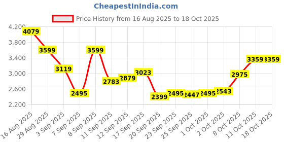 myntra.com Reebok Men Rbk z Torsion Running Shoes reebok Price History Graph from 16 Aug 2025 to 18 Oct 2025