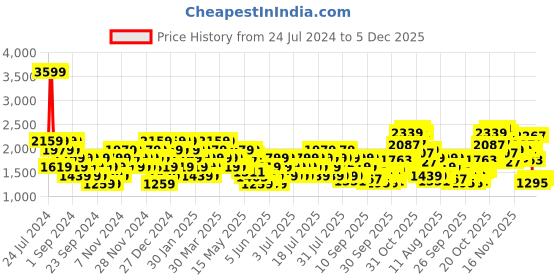 myntra.com Reebok Men Red & Black Training Hustle Sporty Jacket reebok Price History Graph from 24 Jul 2024 to 5 Dec 2025