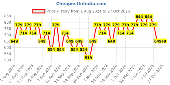 myntra.com Reebok Men Red Brand Logo Printed Polo Collar Speedwick T-shirt reebok Price History Graph from 1 Aug 2024 to 27 Oct 2025