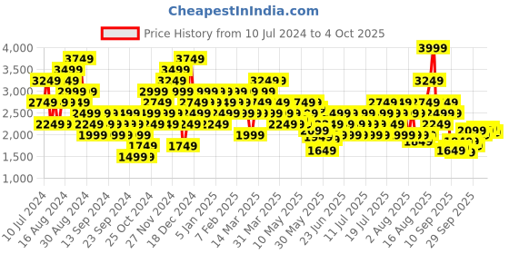myntra.com Reebok Men Red OW LT PAD VST Solid Outdoor Jacket reebok Price History Graph from 10 Jul 2024 to 4 Oct 2025