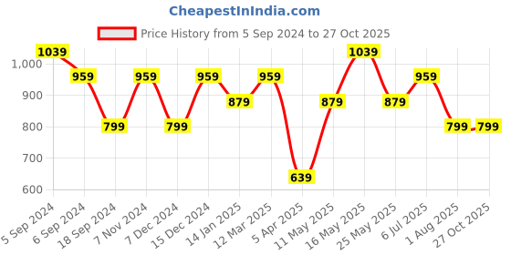 myntra.com Reebok Men Red Power Mesh Speedwick Training T-shirt reebok Price History Graph from 5 Sep 2024 to 27 Oct 2025