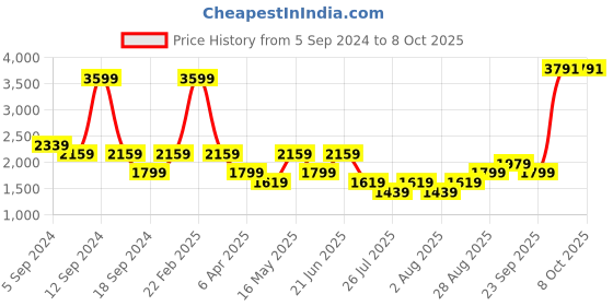 myntra.com Reebok Men Red Printed Training Hustle RBK- SPEEDWICK Track Jacket reebok Price History Graph from 5 Sep 2024 to 7 Oct 2025