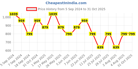 myntra.com Reebok Men Red Workout COMM Tech SPEEDWICK Training T-shirt reebok Price History Graph from 5 Sep 2024 to 31 Oct 2025