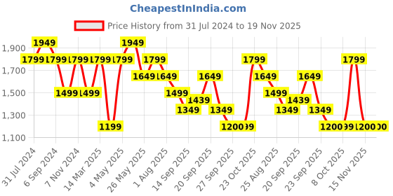 myntra.com Reebok Men REE Fusion Running Shoes reebok Price History Graph from 31 Jul 2024 to 19 Nov 2025