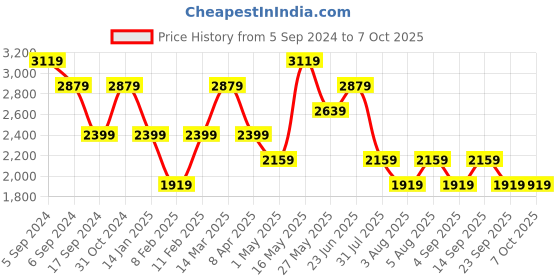 myntra.com Reebok Men Ree Invent M Running Shoes reebok Price History Graph from 5 Sep 2024 to 7 Oct 2025