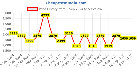 myntra.com Reebok Men Ree Invent M Running Shoes reebok Price History Graph from 5 Sep 2024 to 5 Oct 2025