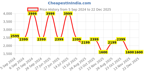 myntra.com Reebok Men Ree-lax Walking Sports Shoes reebok Price History Graph from 5 Sep 2024 to 22 Dec 2025