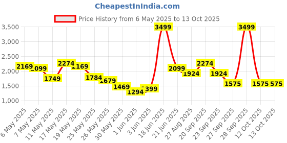 myntra.com Reebok Men Ree Twist Run Running Shoes reebok Price History Graph from 6 May 2025 to 13 Oct 2025