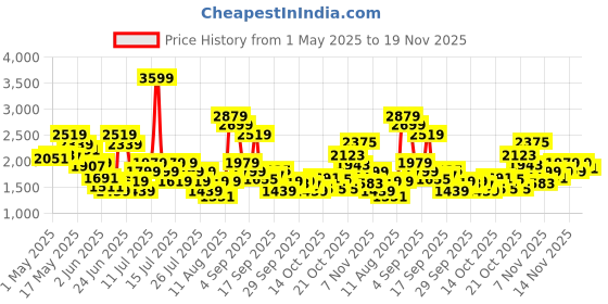 myntra.com Reebok Men REEBOK GENESIS RUNNER M Running Shoes reebok Price History Graph from 1 May 2025 to 19 Nov 2025