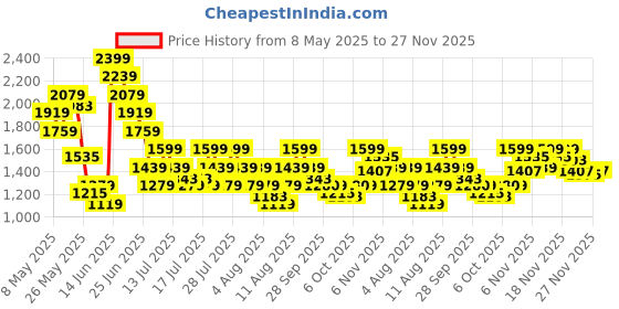 myntra.com Reebok Men REEDUO SPEED Running Shoes reebok Price History Graph from 8 May 2025 to 27 Nov 2025